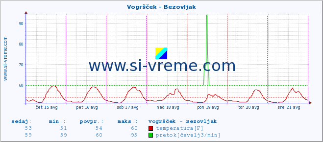 POVPREČJE :: Vogršček - Bezovljak :: temperatura | pretok | višina :: zadnji teden / 30 minut.