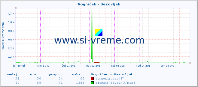 POVPREČJE :: Vogršček - Bezovljak :: temperatura | pretok | višina :: zadnji teden / 30 minut.