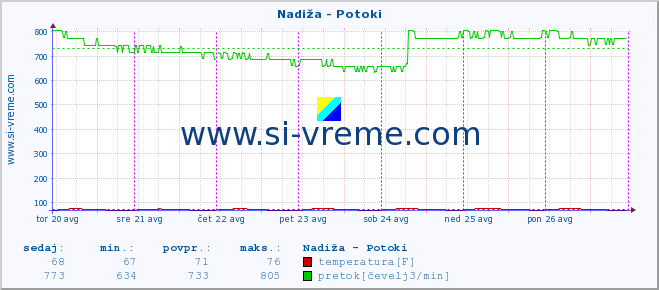 POVPREČJE :: Nadiža - Potoki :: temperatura | pretok | višina :: zadnji teden / 30 minut.