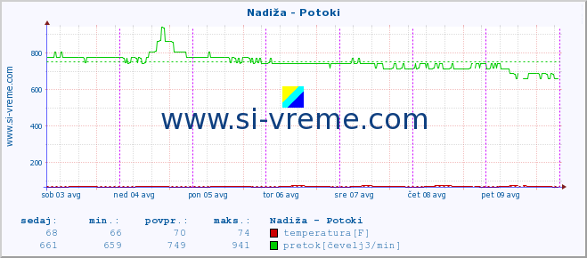 POVPREČJE :: Nadiža - Potoki :: temperatura | pretok | višina :: zadnji teden / 30 minut.