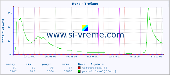 POVPREČJE :: Reka - Trpčane :: temperatura | pretok | višina :: zadnji teden / 30 minut.