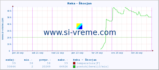 POVPREČJE :: Reka - Škocjan :: temperatura | pretok | višina :: zadnji teden / 30 minut.