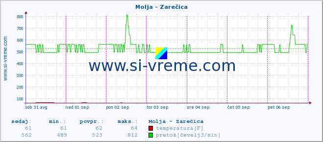 POVPREČJE :: Molja - Zarečica :: temperatura | pretok | višina :: zadnji teden / 30 minut.