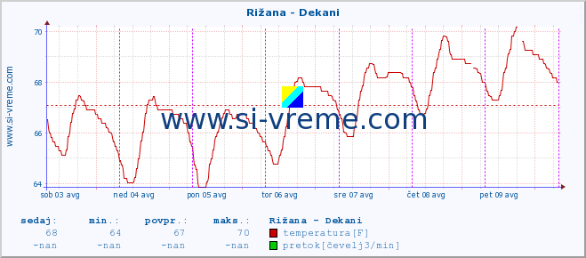 POVPREČJE :: Rižana - Dekani :: temperatura | pretok | višina :: zadnji teden / 30 minut.