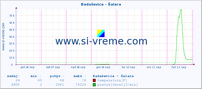 POVPREČJE :: Badaševica - Šalara :: temperatura | pretok | višina :: zadnji teden / 30 minut.