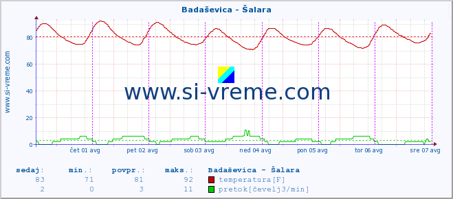 POVPREČJE :: Badaševica - Šalara :: temperatura | pretok | višina :: zadnji teden / 30 minut.