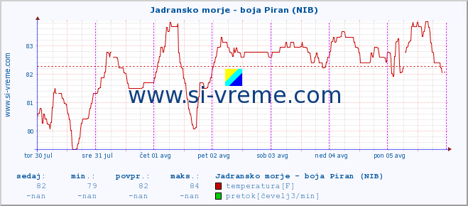 POVPREČJE :: Jadransko morje - boja Piran (NIB) :: temperatura | pretok | višina :: zadnji teden / 30 minut.