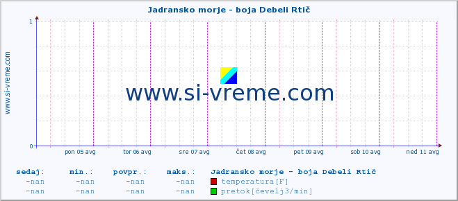 POVPREČJE :: Jadransko morje - boja Debeli Rtič :: temperatura | pretok | višina :: zadnji teden / 30 minut.