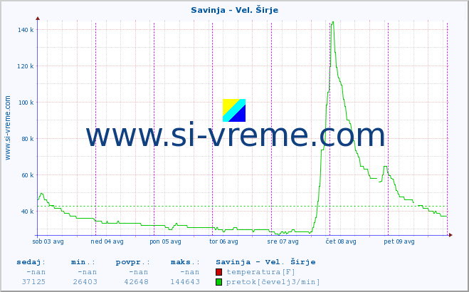 POVPREČJE :: Savinja - Vel. Širje :: temperatura | pretok | višina :: zadnji teden / 30 minut.