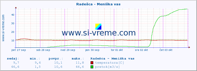 POVPREČJE :: Radešca - Meniška vas :: temperatura | pretok | višina :: zadnji teden / 30 minut.