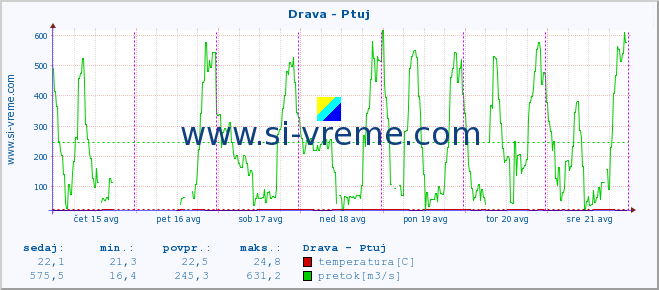 POVPREČJE :: Drava - Ptuj :: temperatura | pretok | višina :: zadnji teden / 30 minut.