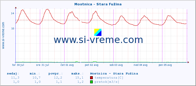 POVPREČJE :: Mostnica - Stara Fužina :: temperatura | pretok | višina :: zadnji teden / 30 minut.