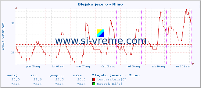 POVPREČJE :: Blejsko jezero - Mlino :: temperatura | pretok | višina :: zadnji teden / 30 minut.