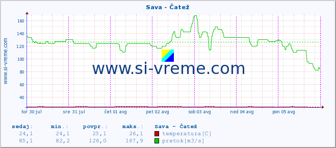 POVPREČJE :: Sava - Čatež :: temperatura | pretok | višina :: zadnji teden / 30 minut.