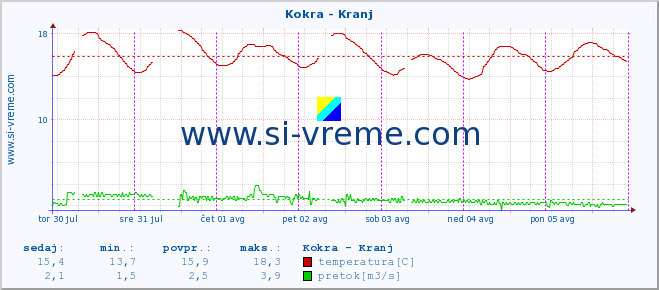 POVPREČJE :: Kokra - Kranj :: temperatura | pretok | višina :: zadnji teden / 30 minut.