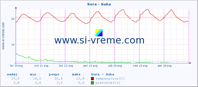 POVPREČJE :: Sora - Suha :: temperatura | pretok | višina :: zadnji teden / 30 minut.