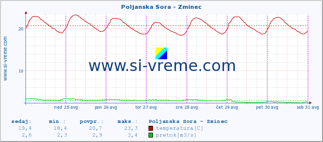 POVPREČJE :: Poljanska Sora - Zminec :: temperatura | pretok | višina :: zadnji teden / 30 minut.