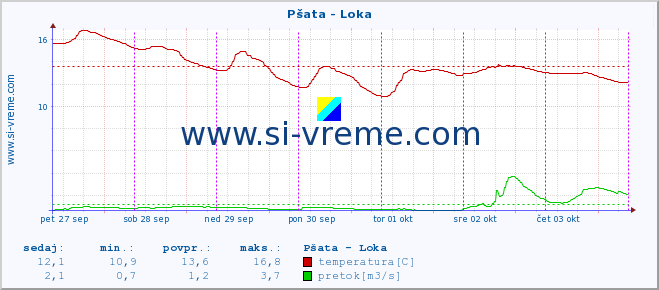 POVPREČJE :: Pšata - Loka :: temperatura | pretok | višina :: zadnji teden / 30 minut.