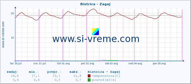 POVPREČJE :: Bistrica - Zagaj :: temperatura | pretok | višina :: zadnji teden / 30 minut.