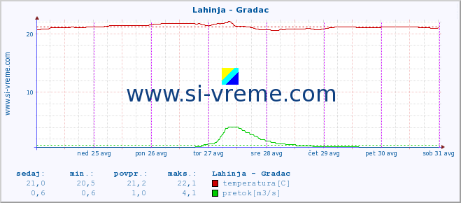 POVPREČJE :: Lahinja - Gradac :: temperatura | pretok | višina :: zadnji teden / 30 minut.