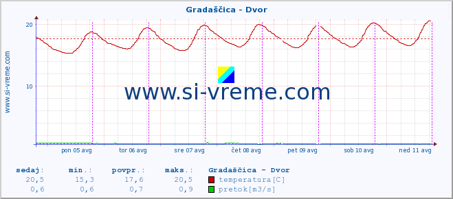 POVPREČJE :: Gradaščica - Dvor :: temperatura | pretok | višina :: zadnji teden / 30 minut.