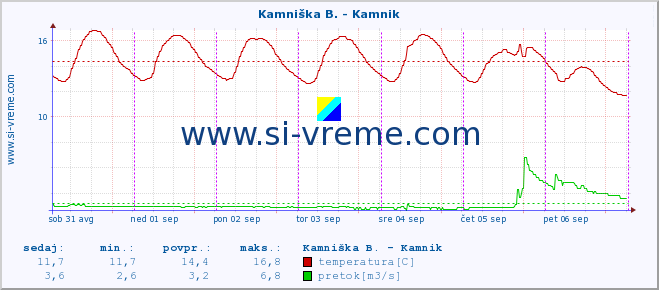 POVPREČJE :: Stržen - Dol. Jezero :: temperatura | pretok | višina :: zadnji teden / 30 minut.