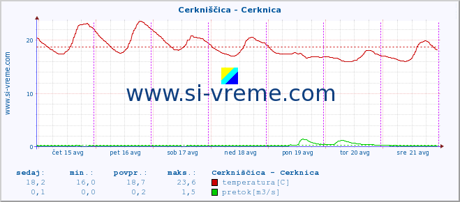 POVPREČJE :: Cerkniščica - Cerknica :: temperatura | pretok | višina :: zadnji teden / 30 minut.