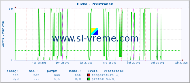 POVPREČJE :: Pivka - Prestranek :: temperatura | pretok | višina :: zadnji teden / 30 minut.