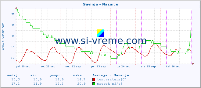 POVPREČJE :: Savinja - Nazarje :: temperatura | pretok | višina :: zadnji teden / 30 minut.