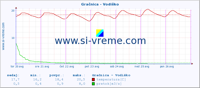 POVPREČJE :: Gračnica - Vodiško :: temperatura | pretok | višina :: zadnji teden / 30 minut.