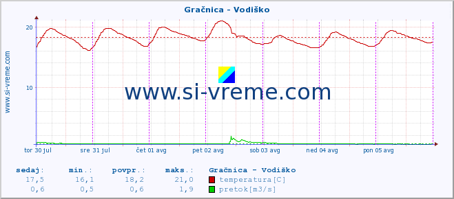 POVPREČJE :: Gračnica - Vodiško :: temperatura | pretok | višina :: zadnji teden / 30 minut.