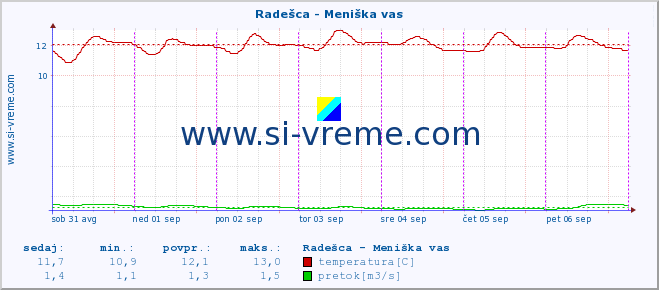 POVPREČJE :: Radešca - Meniška vas :: temperatura | pretok | višina :: zadnji teden / 30 minut.