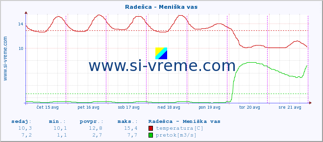 POVPREČJE :: Radešca - Meniška vas :: temperatura | pretok | višina :: zadnji teden / 30 minut.