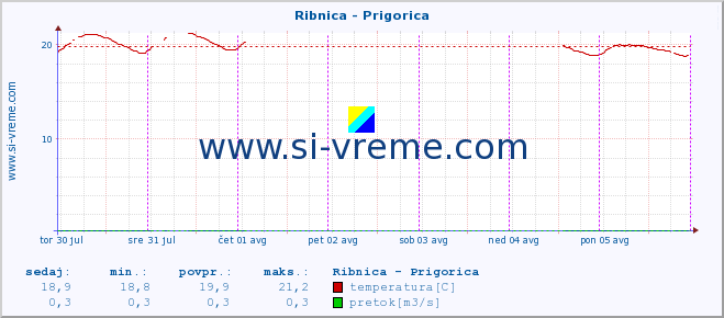 POVPREČJE :: Ribnica - Prigorica :: temperatura | pretok | višina :: zadnji teden / 30 minut.