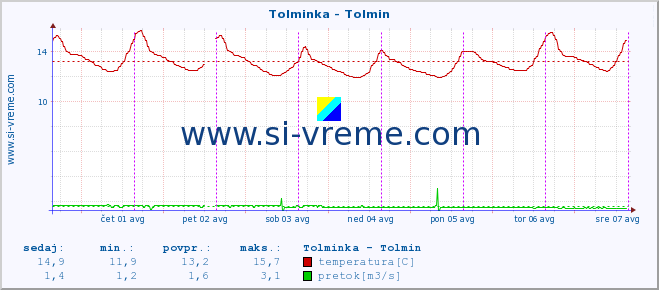 POVPREČJE :: Tolminka - Tolmin :: temperatura | pretok | višina :: zadnji teden / 30 minut.