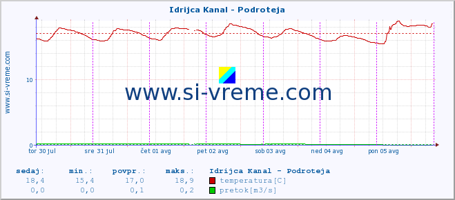 POVPREČJE :: Idrijca Kanal - Podroteja :: temperatura | pretok | višina :: zadnji teden / 30 minut.