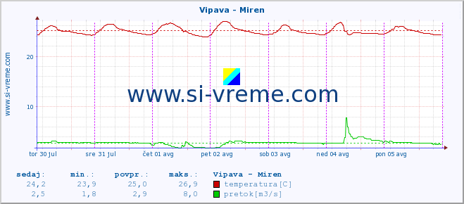 POVPREČJE :: Vipava - Miren :: temperatura | pretok | višina :: zadnji teden / 30 minut.