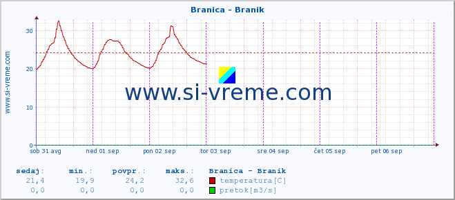 POVPREČJE :: Branica - Branik :: temperatura | pretok | višina :: zadnji teden / 30 minut.