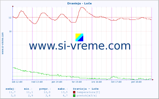 POVPREČJE :: Dravinja - Loče :: temperatura | pretok | višina :: zadnji teden / 30 minut.