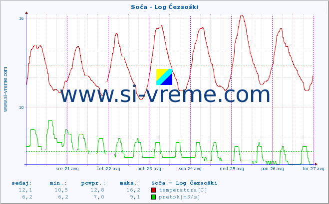 POVPREČJE :: Soča - Log Čezsoški :: temperatura | pretok | višina :: zadnji teden / 30 minut.