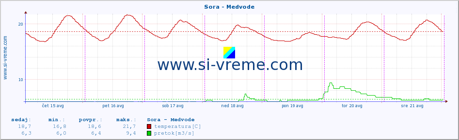 POVPREČJE :: Sora - Medvode :: temperatura | pretok | višina :: zadnji teden / 30 minut.