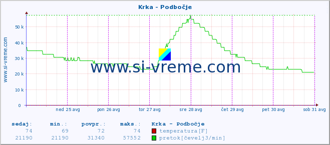 POVPREČJE :: Krka - Podbočje :: temperatura | pretok | višina :: zadnji teden / 30 minut.