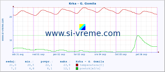 POVPREČJE :: Krka - G. Gomila :: temperatura | pretok | višina :: zadnji teden / 30 minut.