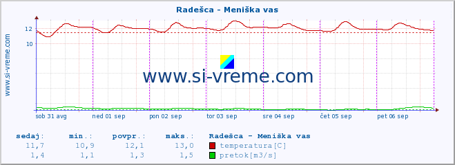 POVPREČJE :: Radešca - Meniška vas :: temperatura | pretok | višina :: zadnji teden / 30 minut.