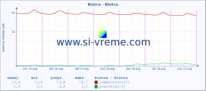 POVPREČJE :: Bistra - Bistra :: temperatura | pretok | višina :: zadnji teden / 30 minut.