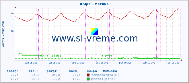 POVPREČJE :: Kolpa - Metlika :: temperatura | pretok | višina :: zadnji teden / 30 minut.