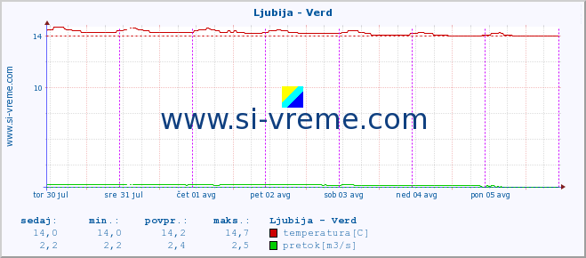 POVPREČJE :: Ljubija - Verd :: temperatura | pretok | višina :: zadnji teden / 30 minut.