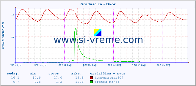 POVPREČJE :: Gradaščica - Dvor :: temperatura | pretok | višina :: zadnji teden / 30 minut.