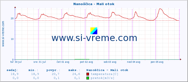 POVPREČJE :: Nanoščica - Mali otok :: temperatura | pretok | višina :: zadnji teden / 30 minut.