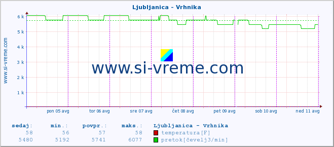 POVPREČJE :: Ljubljanica - Vrhnika :: temperatura | pretok | višina :: zadnji teden / 30 minut.